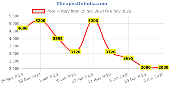 tatacliq.com forever new Dehlia Lace Maxi Skirt forever new Price History Graph from 25 Nov 2024 to 7 Nov 2025