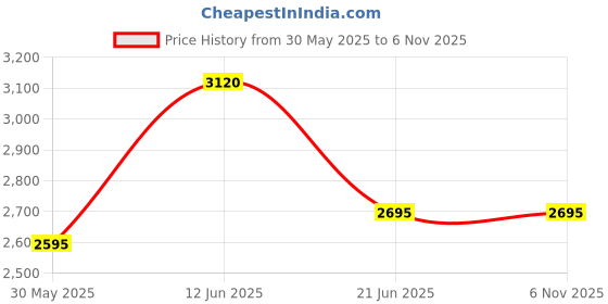 tatacliq.com forever new Dehlia Lace Maxi Skirt forever new Price History Graph from 30 May 2025 to 6 Nov 2025