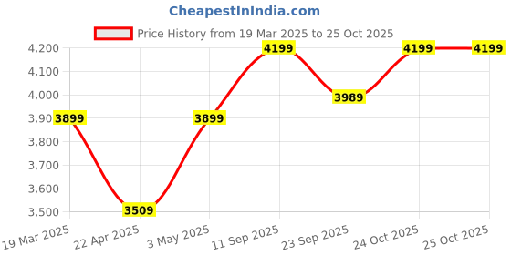 tatacliq.com mia by tanishq Delightful Pearl Silver Stud Earrings for Women 925 Silver mia by tanishq Price History Graph from 19 Mar 2025 to 24 Oct 2025