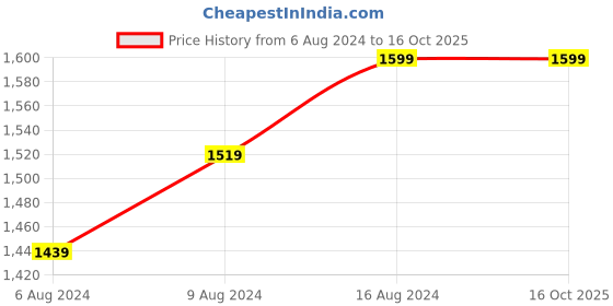 tatacliq.com Delite Kom Bunny Flowery Wenge Black Metal Free Standing Study Table delite kom Price History Graph from 6 Aug 2024 to 15 Oct 2025