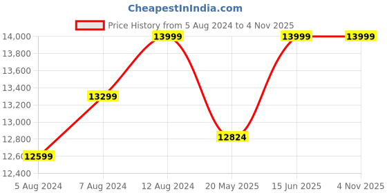 tatacliq.com Delite Kom Cherry Acacia Dark Engineered Wood Single Box Bed delite kom Price History Graph from 5 Aug 2024 to 4 Nov 2025