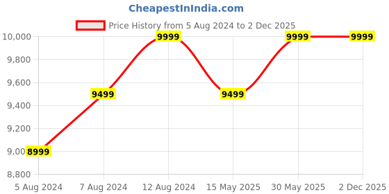 tatacliq.com Delite Kom Cocoa Acacia Dark Engineered Wood Single Bed delite kom Price History Graph from 5 Aug 2024 to 2 Dec 2025