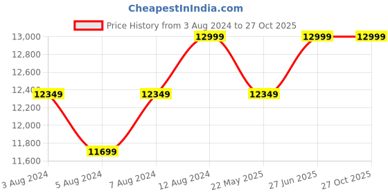 tatacliq.com Delite Kom Double-Decker Coffee Wall Mounted Metal Shoe Rack (8 Shelves DIY) delite kom Price History Graph from 3 Aug 2024 to 27 Oct 2025