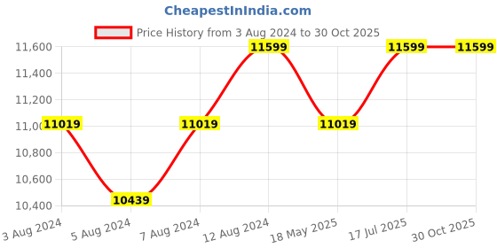 tatacliq.com Delite Kom Double-Decker Powder Coated Coffee Wall Mounted Metal Shoe Rack (10 Shelves DIY) delite kom Price History Graph from 3 Aug 2024 to 29 Oct 2025