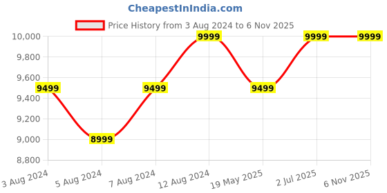 tatacliq.com Delite Kom Double-Decker Powder Coated Coffee Wall Mounted Metal Shoe Rack (8 Shelves DIY) delite kom Price History Graph from 3 Aug 2024 to 2 Nov 2025