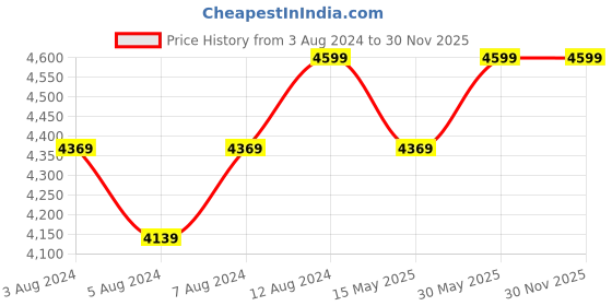 tatacliq.com Delite Kom Elsa Acacia Dark & White Engineered Wood TV Entertainment Unit delite kom Price History Graph from 3 Aug 2024 to 30 Nov 2025