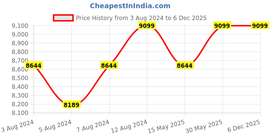 tatacliq.com Delite Kom Ether Flowery Wenge Black Metal Free Standing Study Table delite kom Price History Graph from 3 Aug 2024 to 5 Dec 2025