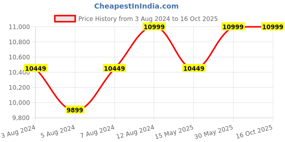 tatacliq.com Delite Kom Falcon Acacia Dark Black Metal L-shaped Computer Desk delite kom Price History Graph from 3 Aug 2024 to 16 Oct 2025