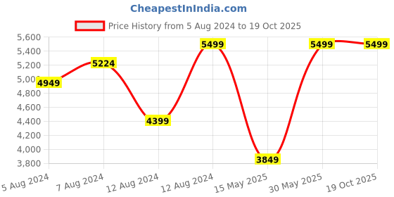 tatacliq.com Delite Kom Flex White & Flowery Wenge Engineered Wood TV Entertainment Unit delite kom Price History Graph from 5 Aug 2024 to 18 Oct 2025