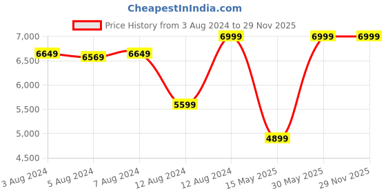 tatacliq.com Delite Kom Groot Acacia Dark Beige Engineered Wood Free Standing Study Table delite kom Price History Graph from 3 Aug 2024 to 29 Nov 2025