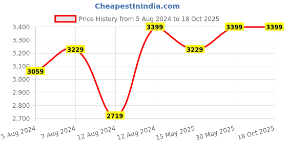 tatacliq.com Delite Kom Joy Acacia Dark Engineered Wood Open Book Shelf delite kom Price History Graph from 5 Aug 2024 to 18 Oct 2025