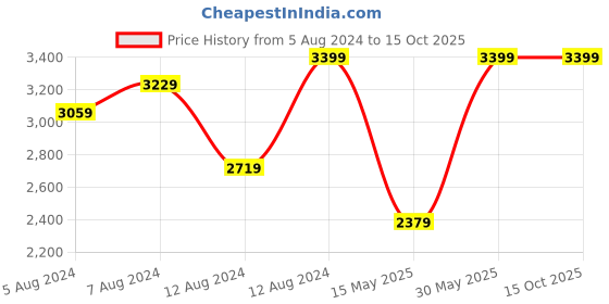 tatacliq.com Delite Kom Joy Flowery Wenge Engineered Wood Open Book Shelf delite kom Price History Graph from 5 Aug 2024 to 14 Oct 2025
