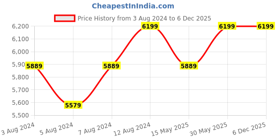 tatacliq.com Delite Kom Kiara Acacia Dark & Black Engineered Wood Study Table delite kom Price History Graph from 3 Aug 2024 to 5 Dec 2025