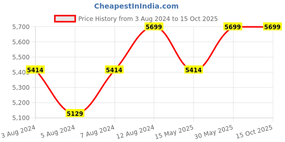 tatacliq.com Delite Kom Kiara Frosty White & Black Engineered Wood Study Table delite kom Price History Graph from 3 Aug 2024 to 14 Oct 2025