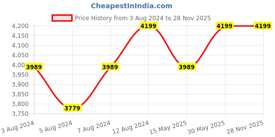tatacliq.com Delite Kom Luke Acacia Dark & White Engineered Wood TV Entertainment Unit delite kom Price History Graph from 3 Aug 2024 to 28 Nov 2025