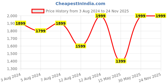 tatacliq.com Delite Kom Pine Flowery Wenge Engineered Wood Side Table delite kom Price History Graph from 3 Aug 2024 to 24 Nov 2025