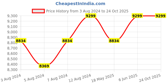 tatacliq.com Delite Kom Powder Coated Ivory Coffee Wall Mounted Metal Shoe Rack ( 4 Shelves DIY) delite kom Price History Graph from 3 Aug 2024 to 23 Oct 2025