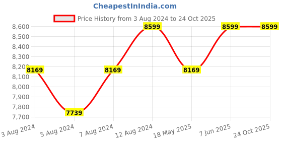 tatacliq.com Delite Kom Powder Coated Ivory Coffee Wall Mounted Metal Shoe Rack ( 5 Shelves DIY) delite kom Price History Graph from 3 Aug 2024 to 24 Oct 2025