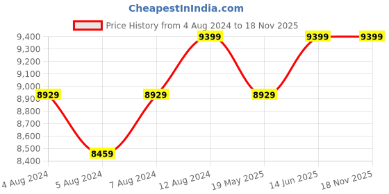 tatacliq.com Delite Kom Powder Coated Ivory Green Wall Mounted Metal Shoe Rack ( 5 Shelves DIY) delite kom Price History Graph from 4 Aug 2024 to 17 Nov 2025