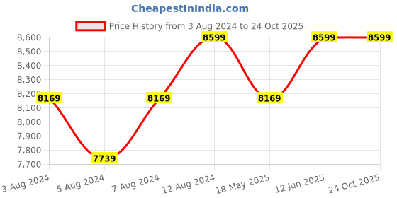 tatacliq.com Delite Kom Powder Coated Ivory Wall Mounted Metal Shoe Rack ( 5 Shelves DIY) delite kom Price History Graph from 3 Aug 2024 to 23 Oct 2025