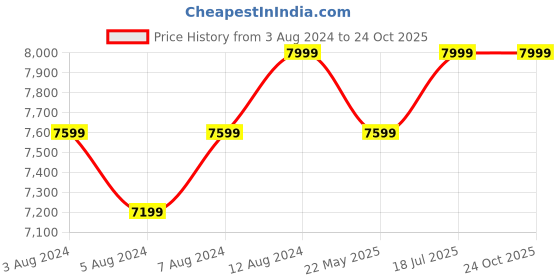 tatacliq.com Delite Kom Powder Coated Ivory Yellow Wall Mounted Metal Shoe Rack ( 5 Shelves DIY) delite kom Price History Graph from 3 Aug 2024 to 23 Oct 2025