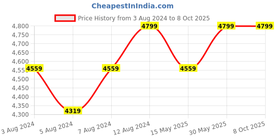 tatacliq.com Delite Kom Santos Frosty White Engineered Wood Standard Computer Desk delite kom Price History Graph from 3 Aug 2024 to 8 Oct 2025