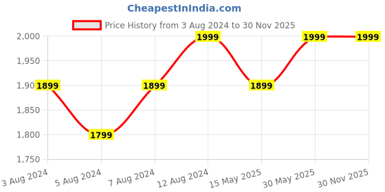 tatacliq.com Delite Kom Sky Acacia Dark Black Metal Free Standing Study Table delite kom Price History Graph from 3 Aug 2024 to 30 Nov 2025