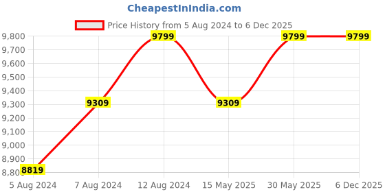 tatacliq.com Delite Kom Sparkle Flowery Wenge Engineered Wood Single Bed delite kom Price History Graph from 5 Aug 2024 to 4 Dec 2025