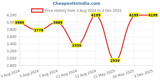 tatacliq.com Delite Kom Sway Flowery Wenge Engineered Wood Coffee Table delite kom Price History Graph from 3 Aug 2024 to 2 Dec 2025