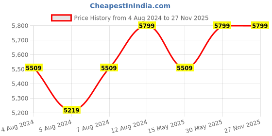tatacliq.com Delite Kom Victor Acacia Dark Black Metal Free Standing Study Table delite kom Price History Graph from 4 Aug 2024 to 27 Nov 2025