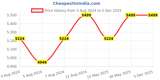 tatacliq.com Delite Kom XOXO Frosty White & Black Engineered Wood Study Table delite kom Price History Graph from 3 Aug 2024 to 5 Dec 2025