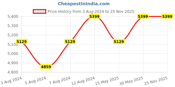 tatacliq.com Delite Kom Zooey Acacia Dark Black Engineered Wood Study Table delite kom Price History Graph from 3 Aug 2024 to 25 Nov 2025