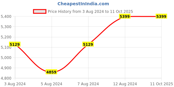 tatacliq.com Delite Kom Zooey Frosty White & Black Engineered Wood Study Table delite kom Price History Graph from 3 Aug 2024 to 10 Oct 2025