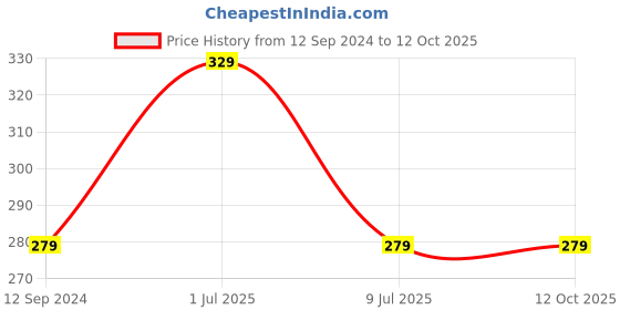 tatacliq.com Dell MS116 USB Wired Mouse (Black) dell Price History Graph from 12 Sep 2024 to 11 Oct 2025