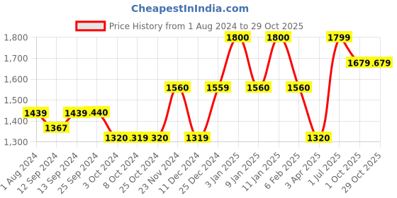 tatacliq.com DENBY Dark Grey Stoneware Tea & Coffee Saucer - Set of 1 denby Price History Graph from 1 Aug 2024 to 29 Oct 2025