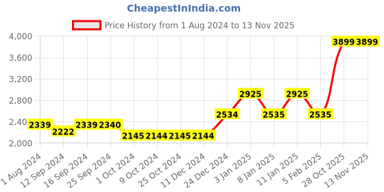 tatacliq.com DENBY Greenwich White & Teal Blue Stoneware 26.5 cm Dinner Plate - Set of 1 denby Price History Graph from 1 Aug 2024 to 10 Nov 2025