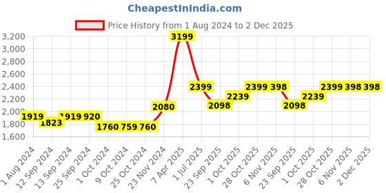 tatacliq.com DENBY Heritage Pavilion Sky Blue Stoneware Handleless Mug (250 ml) - Set of 1 denby Price History Graph from 1 Aug 2024 to 1 Dec 2025