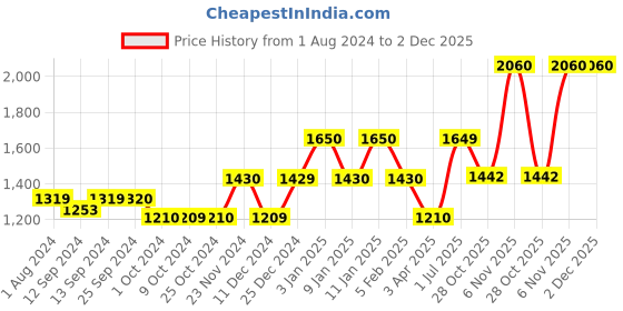 tatacliq.com DENBY Heritage Pavillion Cascade Sky Blue Stoneware Mug (400 ml) - Set of 1 denby Price History Graph from 1 Aug 2024 to 2 Dec 2025