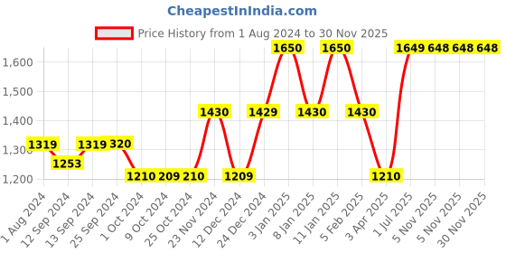 tatacliq.com DENBY Heritage Piazza Cascade Pink Stoneware Mug (400 ml) - Set of 1 denby Price History Graph from 1 Aug 2024 to 30 Nov 2025