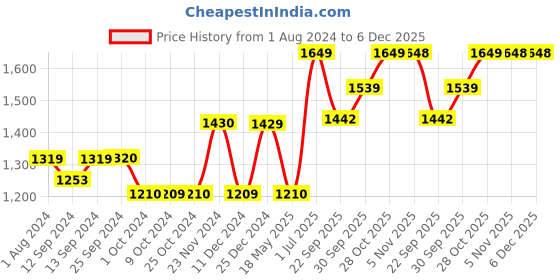 tatacliq.com DENBY Heritage Terrace Cascade Sky Blue Stoneware Mug (400 ml) - Set of 1 denby Price History Graph from 1 Aug 2024 to 6 Dec 2025