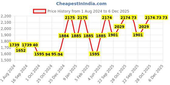 tatacliq.com DENBY Heritage Veranda Light Yellow Stoneware Cereal Bowl (820 ml) - Set of 1 denby Price History Graph from 1 Aug 2024 to 6 Dec 2025