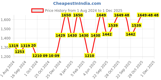 tatacliq.com DENBY Heritage Veranda Light Yellow Stoneware Ramekin Bowl (170 ml) - Set of 1 denby Price History Graph from 1 Aug 2024 to 1 Dec 2025