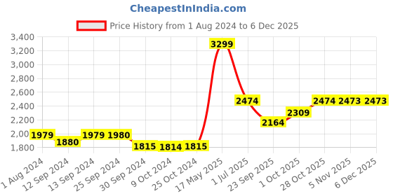 tatacliq.com DENBY Impression Beige Stoneware Coffee Mug (400 ml) - Set of 1 denby Price History Graph from 1 Aug 2024 to 5 Dec 2025