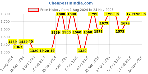 tatacliq.com DENBY Impression Blue Stoneware Rice Bowl (400 ml) - Set of 1 denby Price History Graph from 1 Aug 2024 to 24 Nov 2025