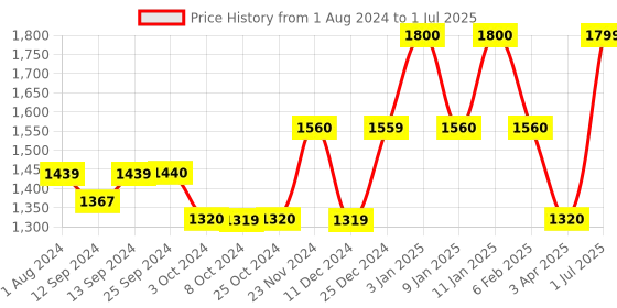 tatacliq.com DENBY Impression Charcoal Stoneware Tea Cup (220 ml) - Set of 1 denby Price History Graph from 1 Aug 2024 to 1 Jul 2025
