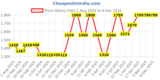 tatacliq.com DENBY Impression Navy Stoneware Quarter Plate - Set of 1 denby Price History Graph from 1 Aug 2024 to 5 Dec 2025