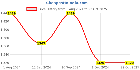 tatacliq.com DENBY Impression Pink Stoneware Quarter Plate - Set of 1 denby Price History Graph from 1 Aug 2024 to 22 Oct 2025