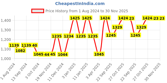 tatacliq.com DENBY Impression Pink Stoneware Saucer - Set of 1 denby Price History Graph from 1 Aug 2024 to 30 Nov 2025