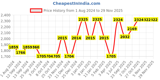 tatacliq.com DENBY Natural Denim Blue Stoneware Coffee Mug (400 ml) - Set of 1 denby Price History Graph from 1 Aug 2024 to 28 Nov 2025