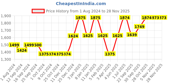 tatacliq.com DENBY Studio Blue Pebble Stoneware Coupe Plate - Set of 1 denby Price History Graph from 1 Aug 2024 to 27 Nov 2025